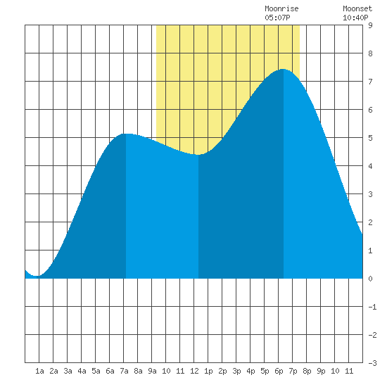 Zachary Bay tide chart for Friday, October 20, 2023