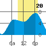 Zachary Bay tide chart for Friday, October 20, 2023
