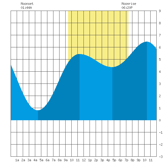 Zachary Bay tide chart for Monday, October 23, 2023