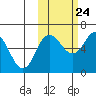 Zachary Bay tide chart for Tuesday, October 24, 2023