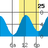 Zachary Bay tide chart for Wednesday, October 25, 2023