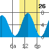 Zachary Bay tide chart for Thursday, October 26, 2023