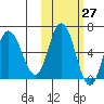 Zachary Bay tide chart for Friday, October 27, 2023