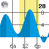 Zachary Bay tide chart for Saturday, October 28, 2023