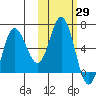 Zachary Bay tide chart for Sunday, October 29, 2023