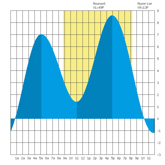 Zachary Bay tide chart for Monday, October 2, 2023