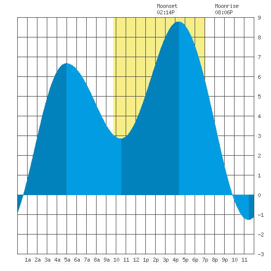 Zachary Bay tide chart for Tuesday, October 31, 2023