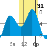 Zachary Bay tide chart for Tuesday, October 31, 2023