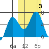 Zachary Bay tide chart for Tuesday, October 3, 2023