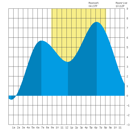 Zachary Bay tide chart for Wednesday, October 4, 2023