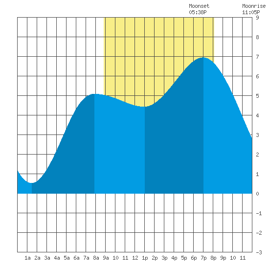 Zachary Bay tide chart for Thursday, October 5, 2023