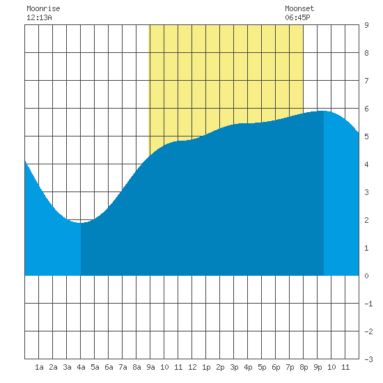 Zachary Bay tide chart for Saturday, October 7, 2023