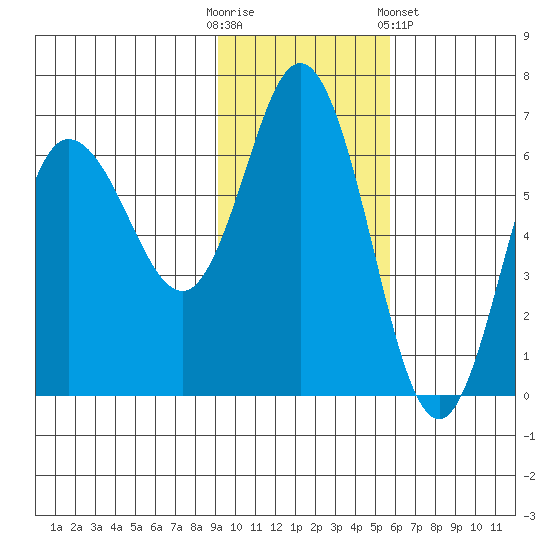 Zachary Bay tide chart for Sunday, November 12, 2023