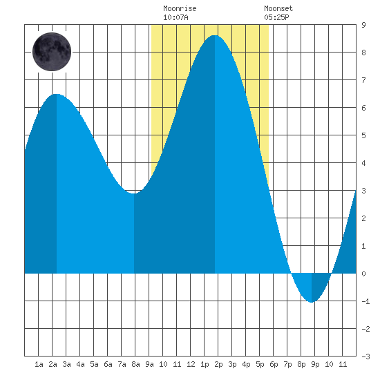Zachary Bay tide chart for Monday, November 13, 2023