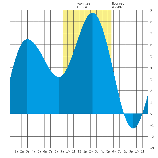 Zachary Bay tide chart for Tuesday, November 14, 2023