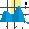 Zachary Bay tide chart for Thursday, November 16, 2023
