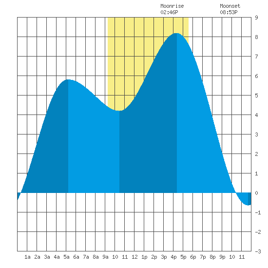 Zachary Bay tide chart for Friday, November 17, 2023