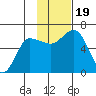 Zachary Bay tide chart for Sunday, November 19, 2023