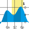 Zachary Bay tide chart for Wednesday, November 1, 2023
