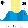 Zachary Bay tide chart for Monday, November 20, 2023