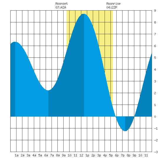 Zachary Bay tide chart for Saturday, November 25, 2023
