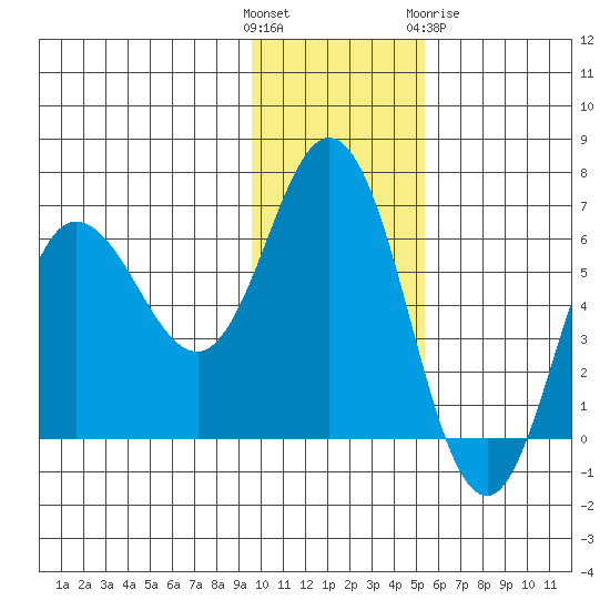 Zachary Bay tide chart for Sunday, November 26, 2023