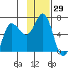 Zachary Bay tide chart for Wednesday, November 29, 2023