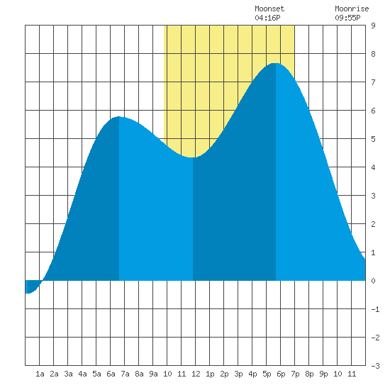 Zachary Bay tide chart for Thursday, November 2, 2023