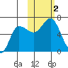 Zachary Bay tide chart for Thursday, November 2, 2023