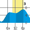 Zachary Bay tide chart for Friday, November 3, 2023