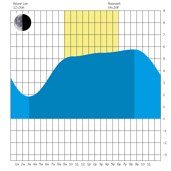 Zachary Bay tide chart for Sunday, November 5, 2023