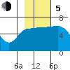 Zachary Bay tide chart for Sunday, November 5, 2023