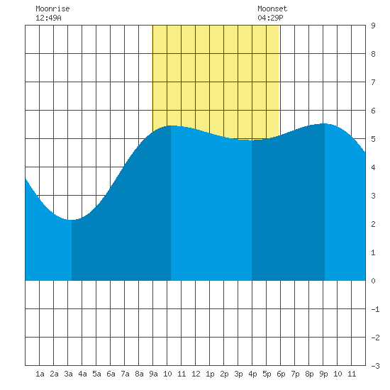 Zachary Bay tide chart for Monday, November 6, 2023