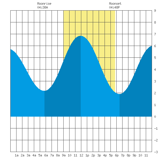 Zachary Bay tide chart for Thursday, November 9, 2023