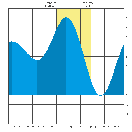 Zachary Bay tide chart for Sunday, December 10, 2023