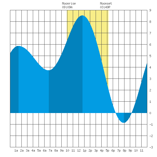 Zachary Bay tide chart for Monday, December 11, 2023