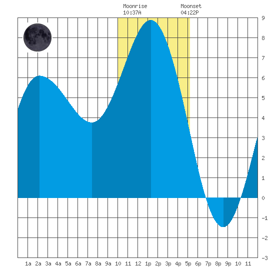 Zachary Bay tide chart for Tuesday, December 12, 2023