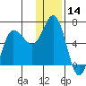 Zachary Bay tide chart for Thursday, December 14, 2023