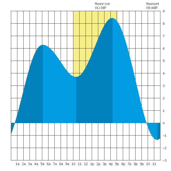 Zachary Bay tide chart for Saturday, December 16, 2023