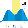 Zachary Bay tide chart for Monday, December 18, 2023