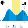 Zachary Bay tide chart for Tuesday, December 19, 2023