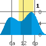 Zachary Bay tide chart for Friday, December 1, 2023