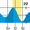 Zachary Bay tide chart for Friday, December 22, 2023