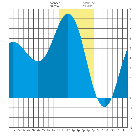 Zachary Bay tide chart for Sunday, December 24, 2023