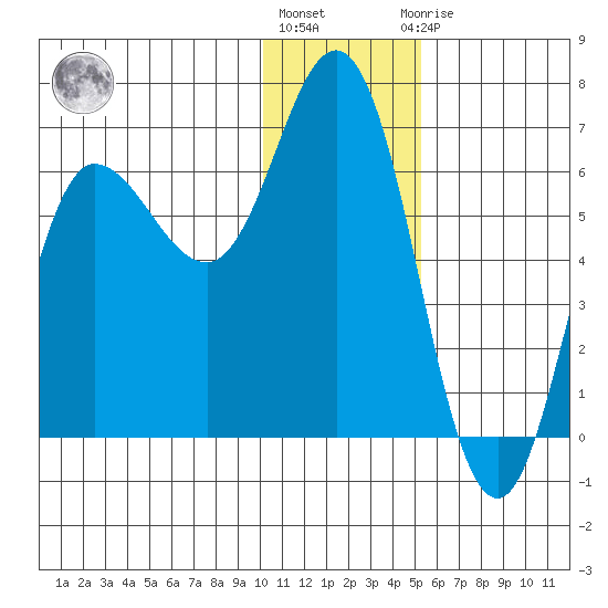 Zachary Bay tide chart for Tuesday, December 26, 2023