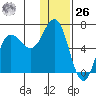 Zachary Bay tide chart for Tuesday, December 26, 2023