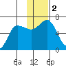 Zachary Bay tide chart for Saturday, December 2, 2023