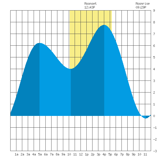Zachary Bay tide chart for Saturday, December 30, 2023