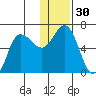Zachary Bay tide chart for Saturday, December 30, 2023