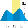 Zachary Bay tide chart for Sunday, December 31, 2023